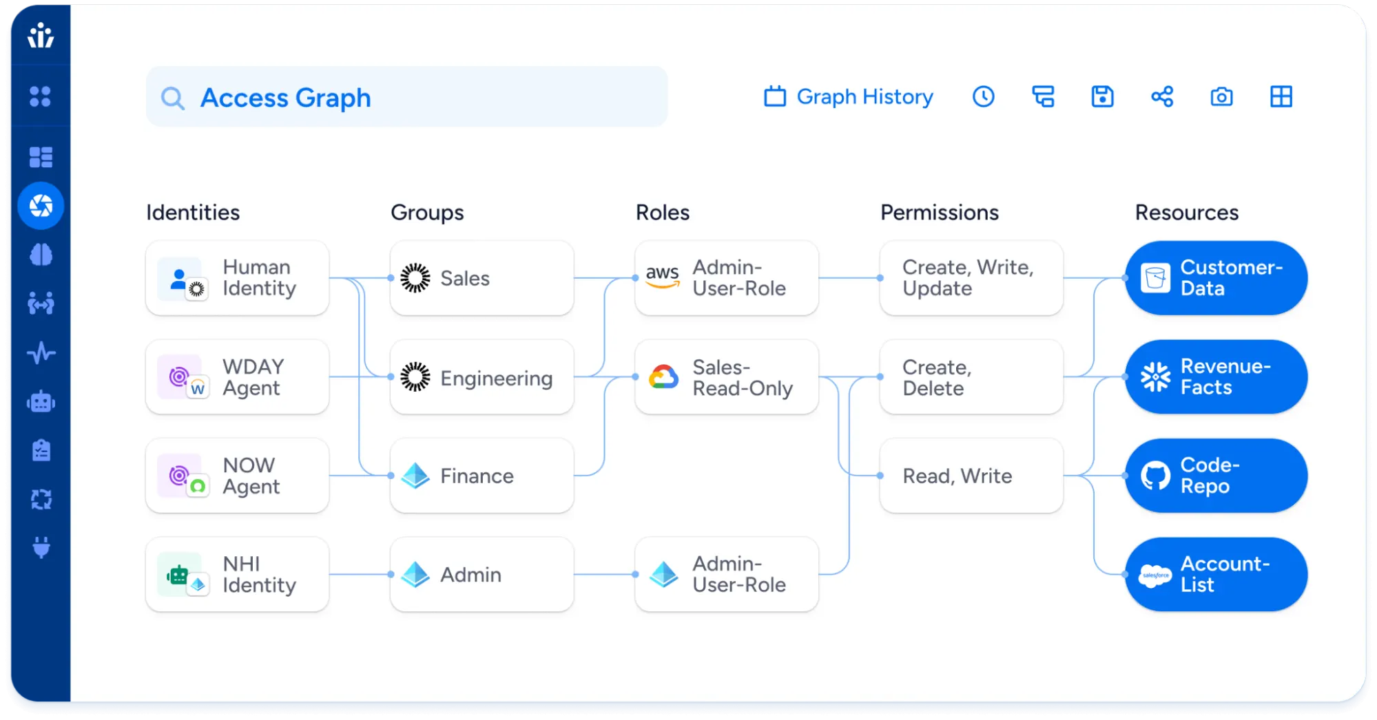Veza’s Access Graph shows how the product identifies and manages identities.