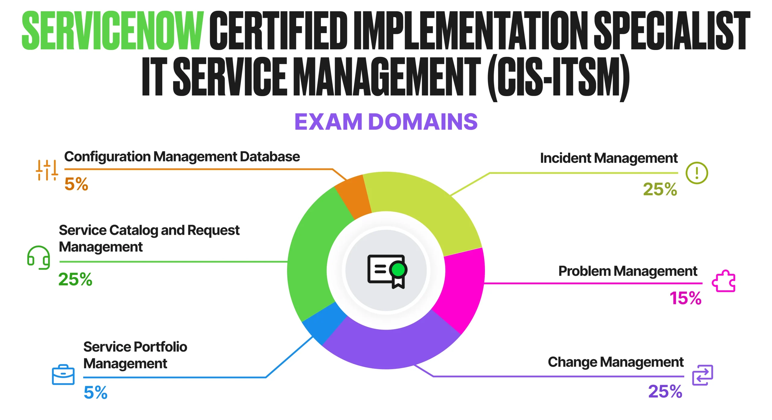 ServiceNow Certified Implementation Specialist - IT Service Management (CIS-ITSM) exam domains.