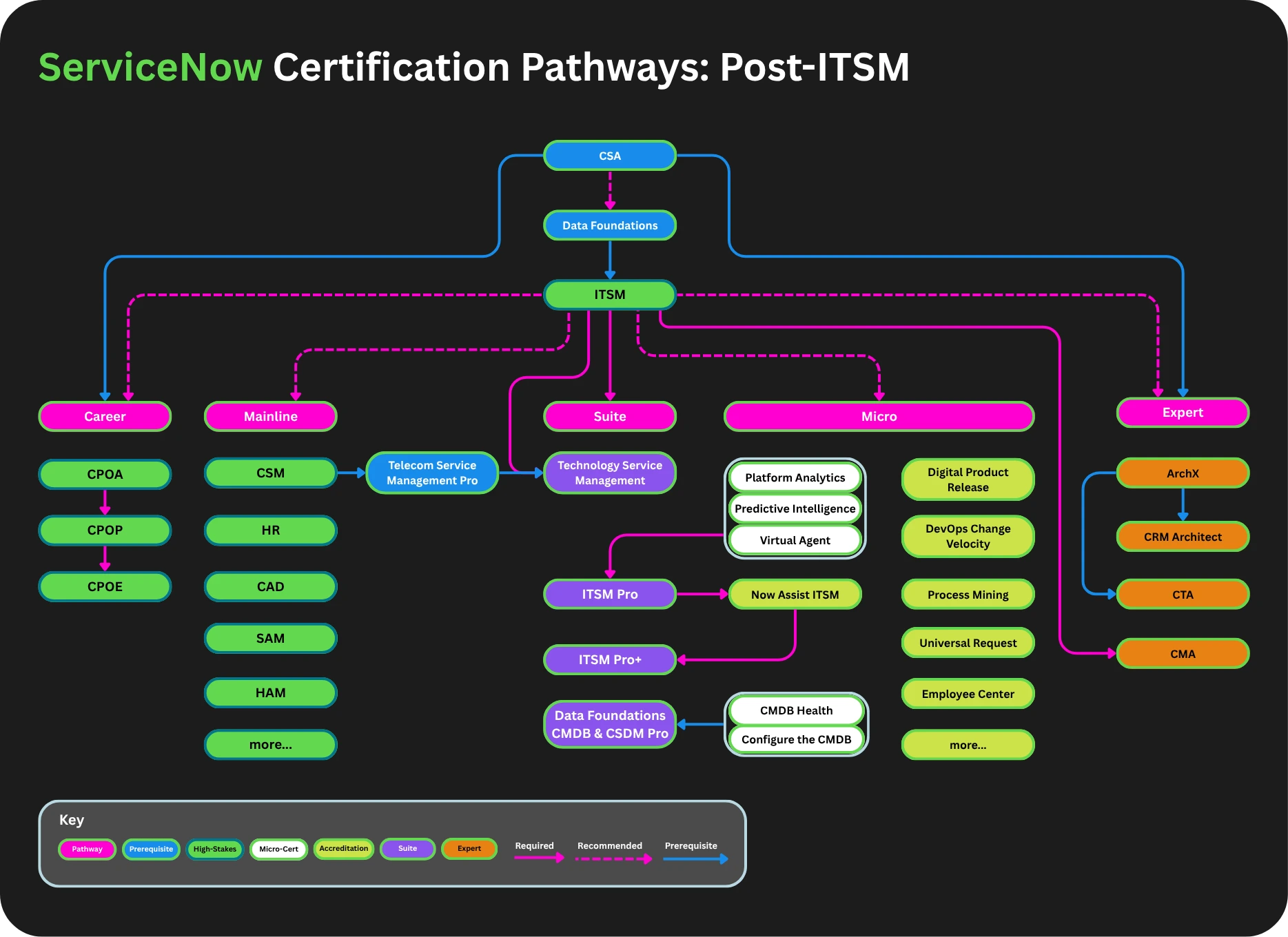 ServiceNow Certification Pathways after completing Certified Implementation Specialist - IT Service Management (CIS-ITSM)