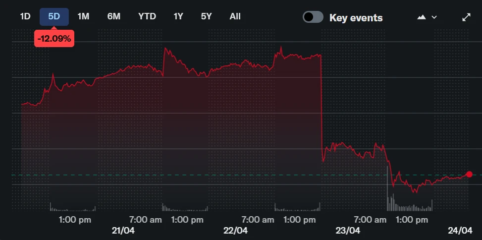 A line graph shows ServiceNow’s stock price falling sharply after the Q1 earnings call, on April 22nd. 