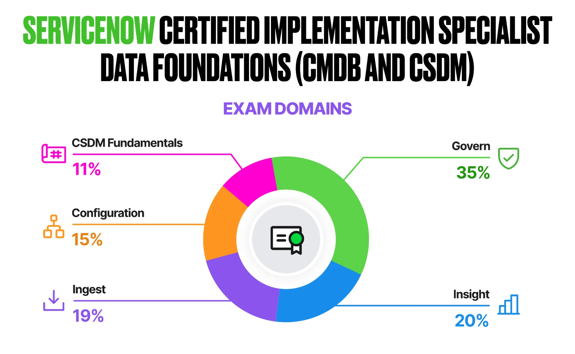 CIS-Data Foundations (CMDB and CSDM) exam domains: Govern (35%), Insight (20%), Ingest (19%), Configuration (15%), CSDM Fundamentals (11%).