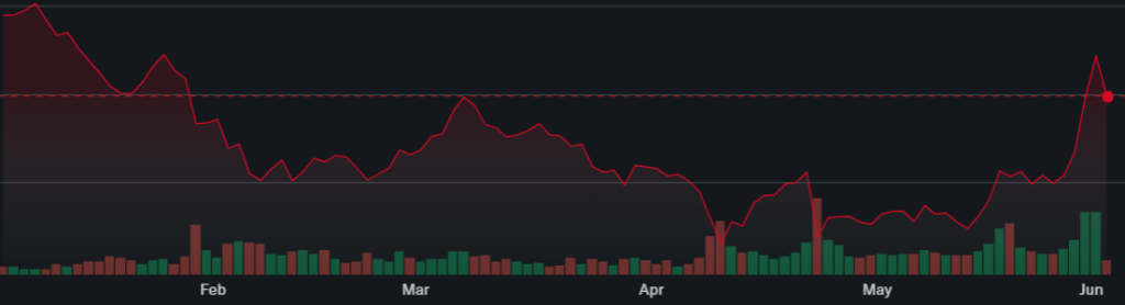 A line graph shows the performance of ServiceNow’s stock since January 2, 2026, an overall drop of 8%. 