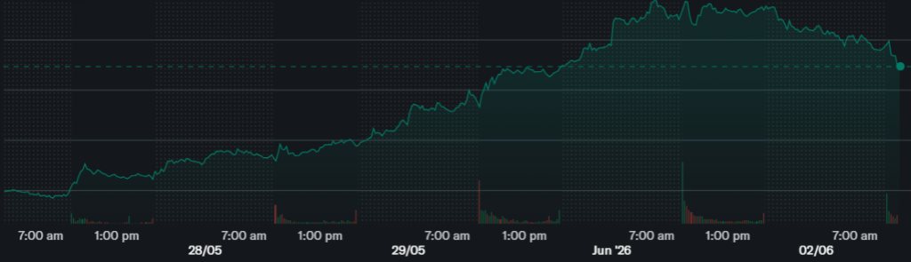 A line graph shows the performance of ServiceNow’s stock over five days, a steep climb of around 36%. 