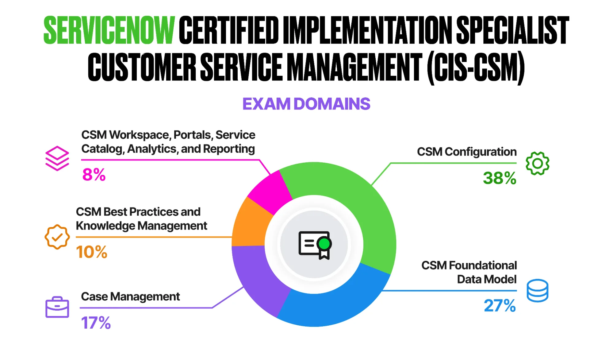 ServiceNow Certified Implementation Specialist - Customer Service Management (CIS-CSM) exam domains