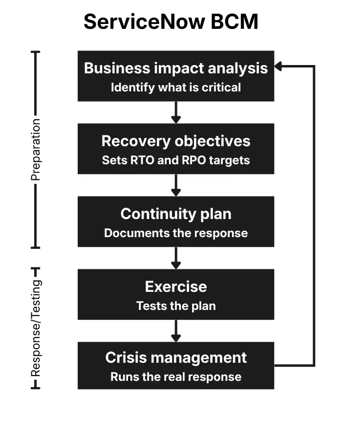 The five stages (business impact analysis, recovery objectives, continuity plan, exercise, crisis management) flowing top to bottom, with a return path from crisis management back to the business impact analysis.
