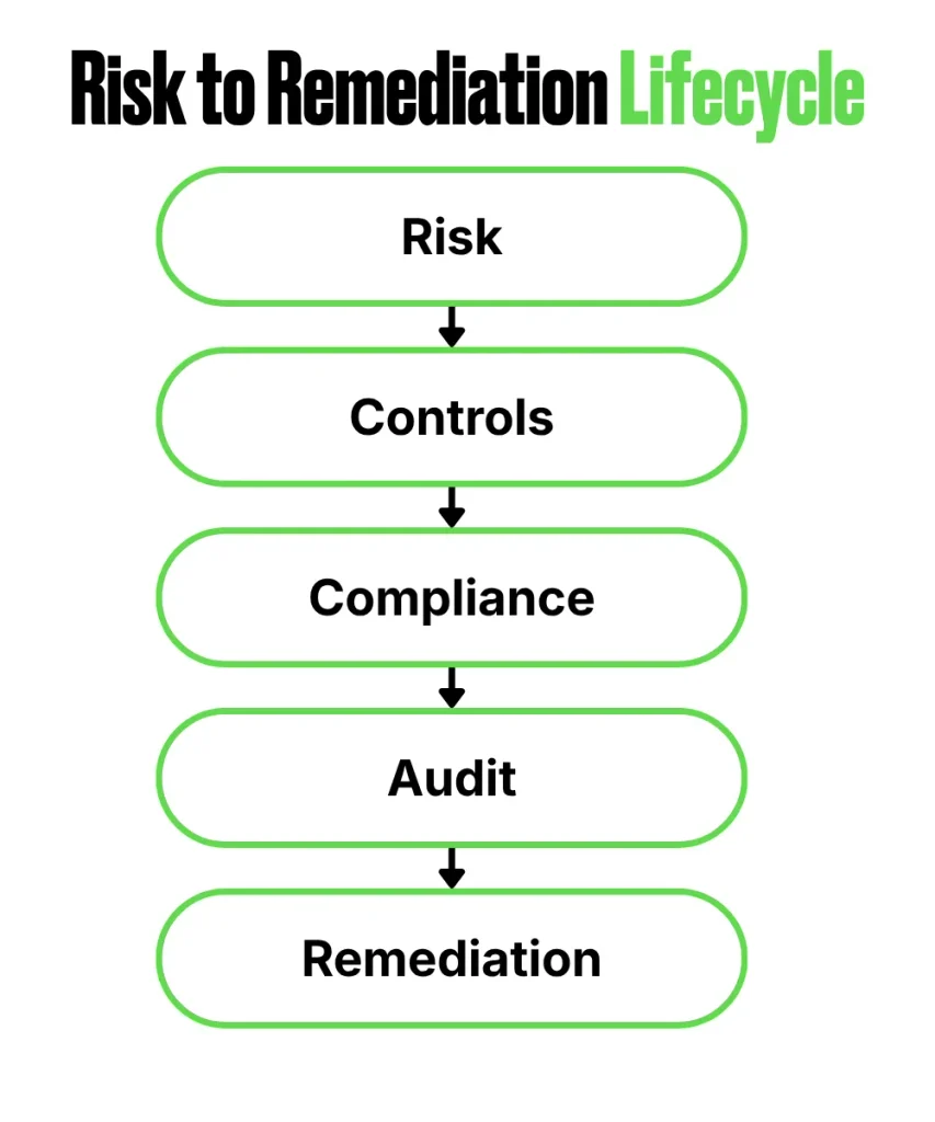 Risk to Remediation lifecycle: Risk, Controls, Compliance, Audit, Remediation