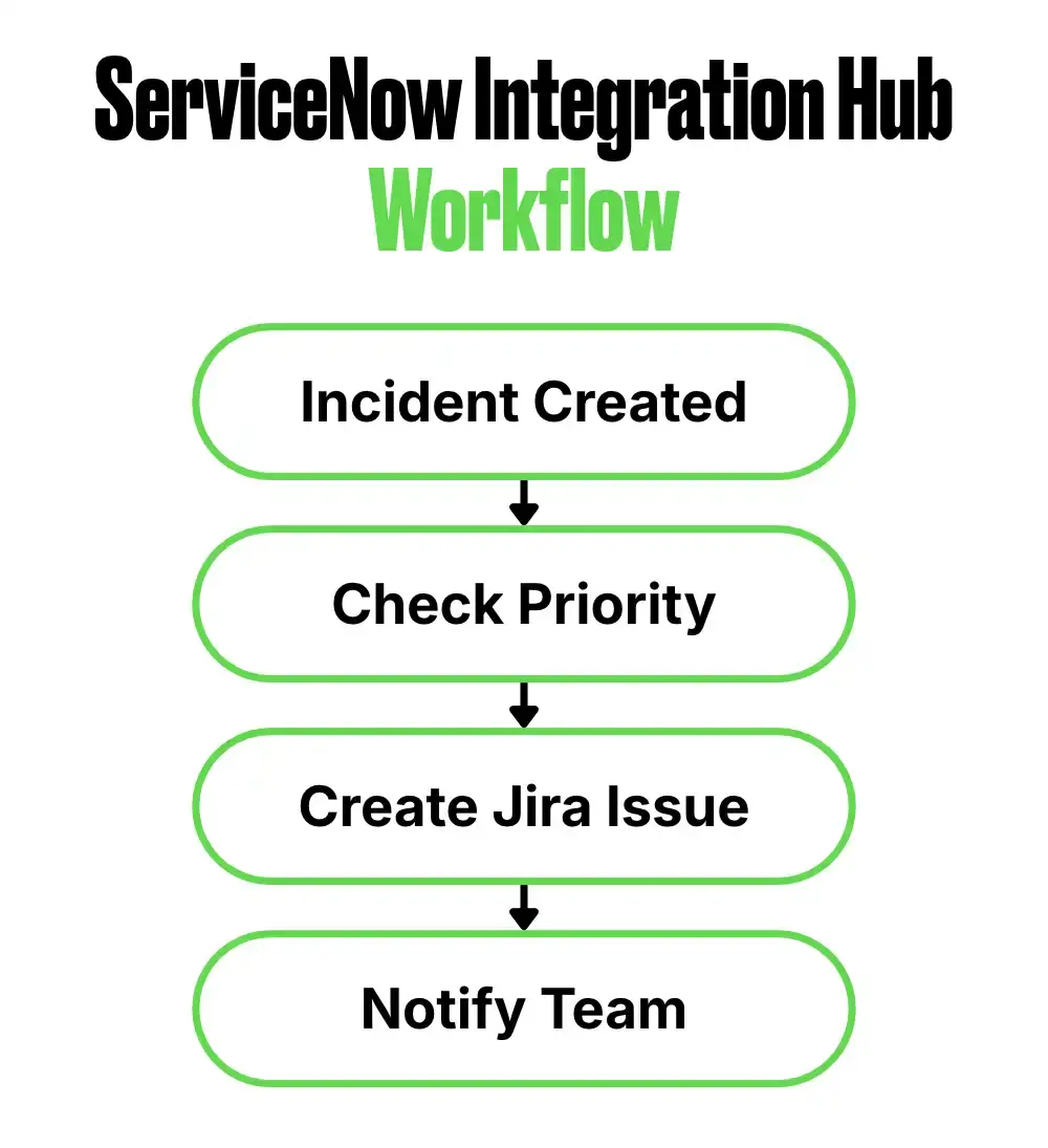 Flowchart illustrating a ServiceNow Integration Hub workflow with four sequential steps: Incident Created, Check Priority, Create Jira Issue, and Notify Team.