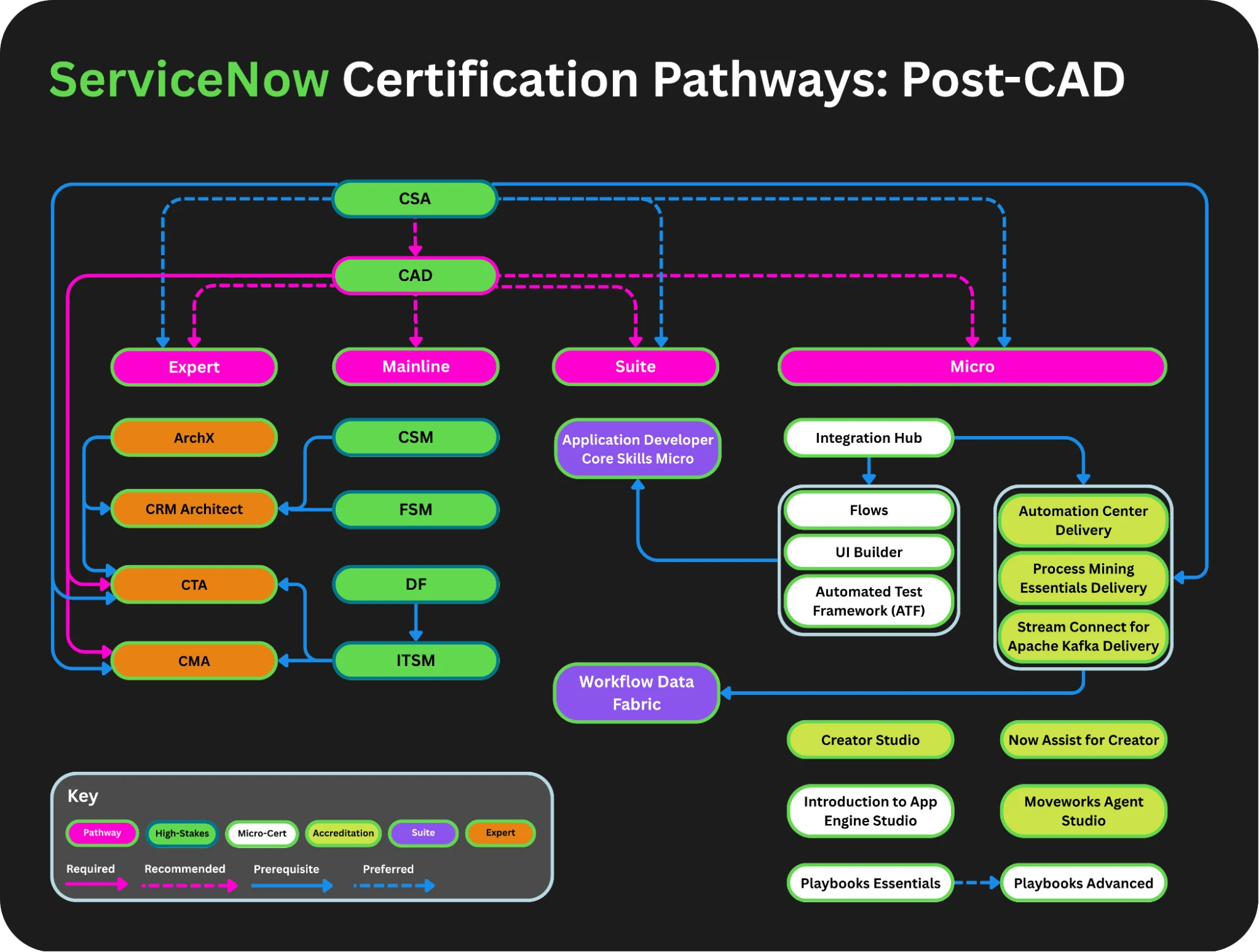ServiceNow Certification Pathways after completing Certified Application Developer (CAD).