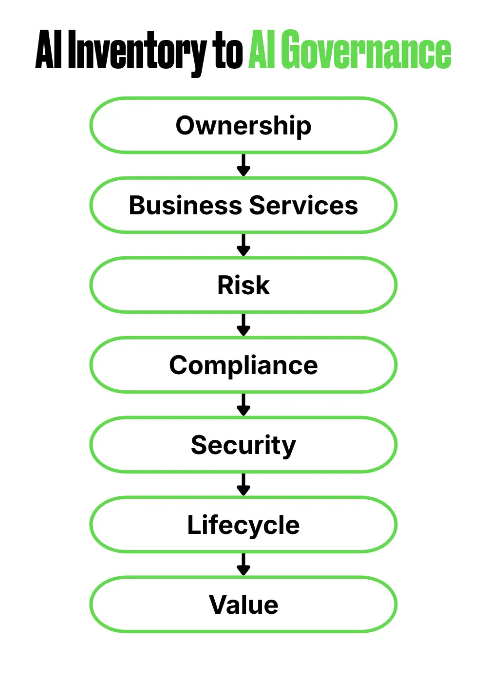 A vertical flowchart titled "AI Inventory to AI Governance" illustrating a multi-step sequence from Ownership, Business Services, Risk, Compliance, Security, Lifecycle, to Value.